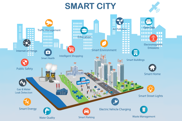 An infographic that shows the various components of smart city planning